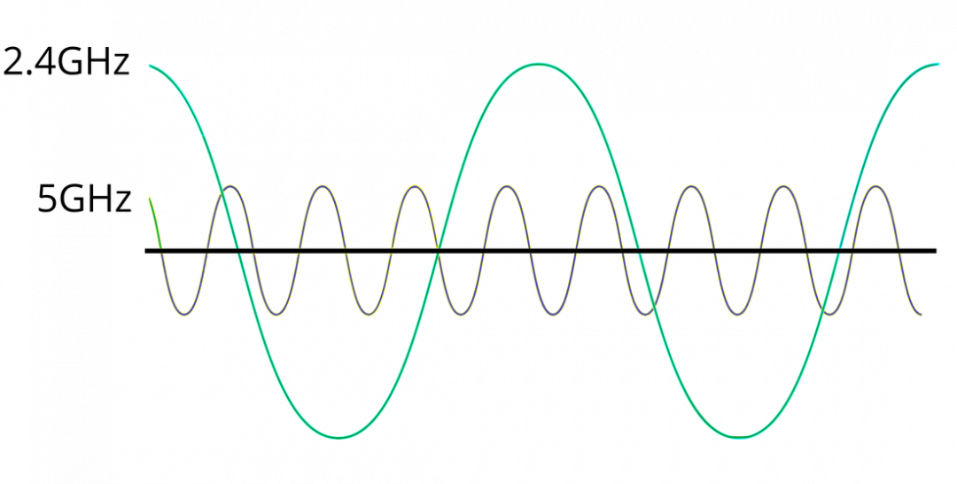 The Difference Between 2.4 GHz and 5.8 GHz (&amp; Why It Matters) - Droneblog